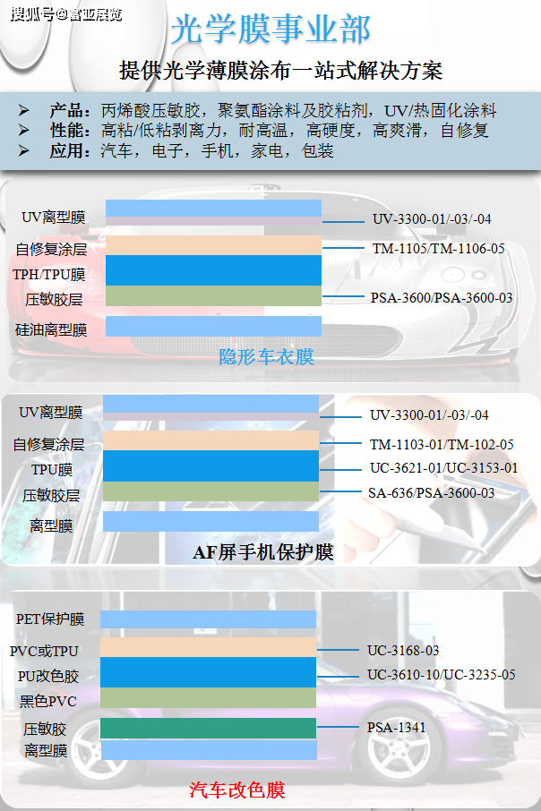 光固膜和UV膜哪个更好？最新探秘