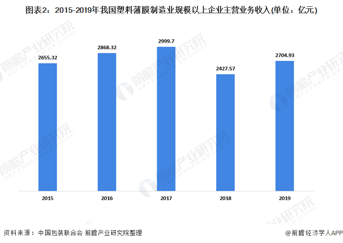 内包装用塑料薄膜袋子的未来发展趋势分析