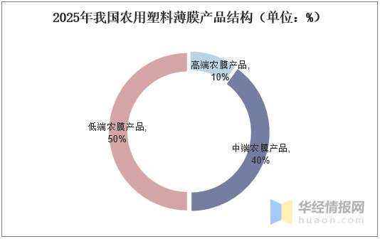 农用塑料薄膜市场趋势分析