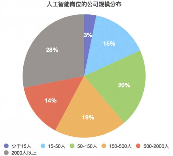 人工智能的就业形势如何