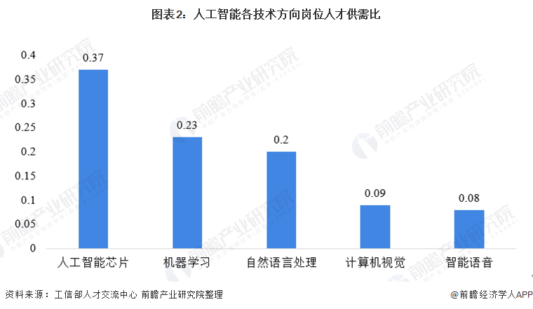 人工智能就业状况