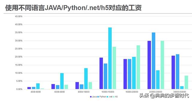 人工智能就业方向及薪资待遇