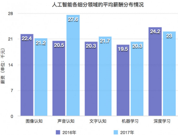 人工智能就业方向及工资水平探讨