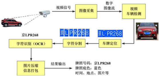 车牌智能识别技术，应用、原理与发展趋势