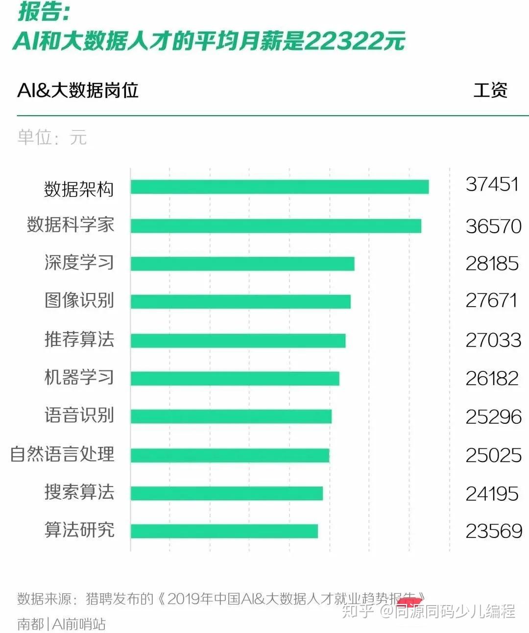 人工智能专业就业方向及薪资