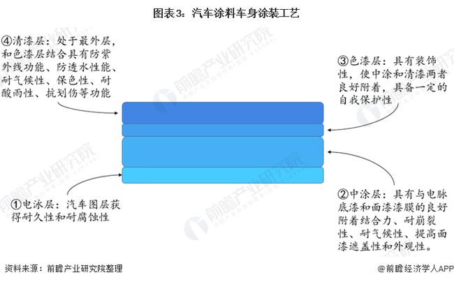 汽车用涂料与一般涂料相比有什么不同之处