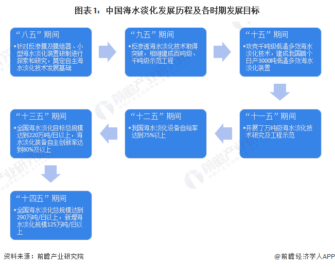 海水淡化技术发展现状及应用