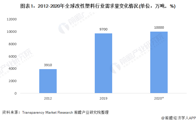 改性塑料前景广阔