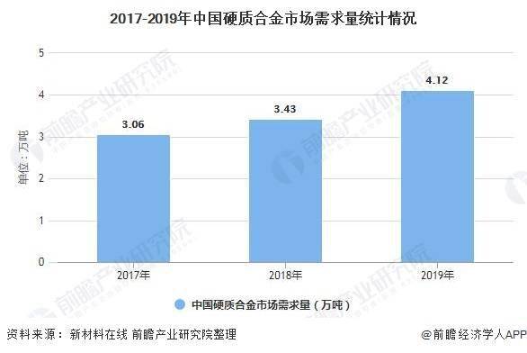 硬质合金行业现状