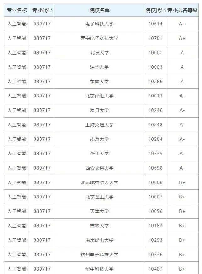 人工智能大专学校排名