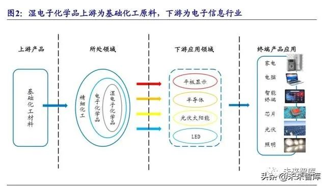 其他日用化学品制造范围