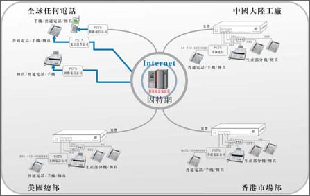 语音网关原理